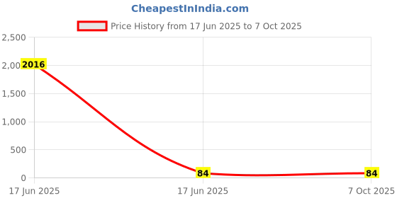 industrybuying.com APL Apollo 3.5 x 25.4 mm (1 Inch) uPVC Plain Fitting Service Saddle, PM0315030W apl apollo Price History Graph from 17 Jun 2025 to 7 Oct 2025
