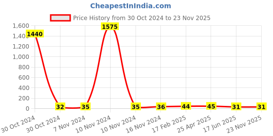industrybuying.com Apl Apollo 38.1 x 25.4 mm (1-1/2x1 Inch) UPVC SCH 80 Reducer Bush UM01111V01 apl apollo Price History Graph from 30 Oct 2024 to 22 Nov 2025