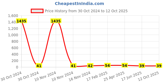 industrybuying.com Apl Apollo 38.1 x 25.4 mm (1-1/2x1 Inch) UPVC SCH 80 Reducer Coupler UM01091V01 apl apollo Price History Graph from 30 Oct 2024 to 11 Oct 2025