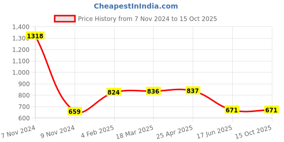 industrybuying.com APL Apollo 38.1mm(1-1/2 Inch) CPVC Plain Fitting Ball Valve, CTP02301V apl apollo Price History Graph from 7 Nov 2024 to 14 Oct 2025