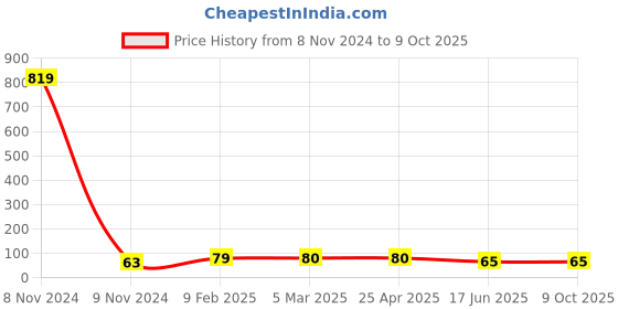 industrybuying.com APL Apollo 38.1mm(1-1/2 Inch) CPVC Plain Fitting Coupler, CMN02011V apl apollo Price History Graph from 8 Nov 2024 to 9 Oct 2025