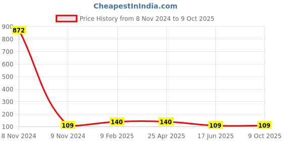 industrybuying.com APL Apollo 38.1mm(1-1/2 Inch) CPVC Plain Fitting Elbow 90, CMN02031V apl apollo Price History Graph from 8 Nov 2024 to 8 Oct 2025
