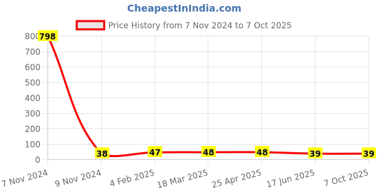 industrybuying.com APL Apollo 38.1mm(1-1/2 Inch) CPVC Plain Fitting End Cap, CMN02021V apl apollo Price History Graph from 7 Nov 2024 to 7 Oct 2025