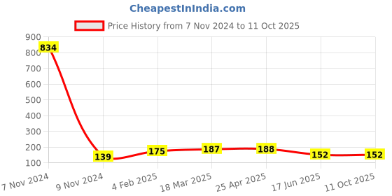 industrybuying.com APL Apollo 38.1mm(1-1/2 Inch) CPVC Plain Fitting Tank Connector, CMN02091V apl apollo Price History Graph from 7 Nov 2024 to 11 Oct 2025