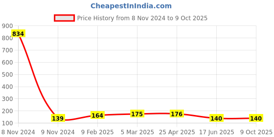 industrybuying.com APL Apollo 38.1mm(1-1/2 Inch) CPVC Plain Fitting Tee, CMN02041V apl apollo Price History Graph from 8 Nov 2024 to 9 Oct 2025