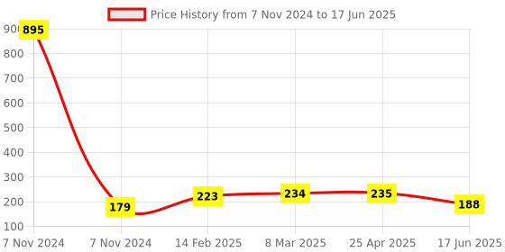 industrybuying.com APL Apollo 38.1mm(1-1/2 Inch) CPVC Plain Fitting Union, CMN02111V apl apollo Price History Graph from 7 Nov 2024 to 17 Jun 2025