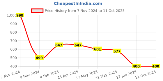 industrybuying.com APL Apollo 38.1mm(1-1/2 Inch) uPVC Plain Fitting Ball Valve, UTP01221V apl apollo Price History Graph from 7 Nov 2024 to 11 Oct 2025