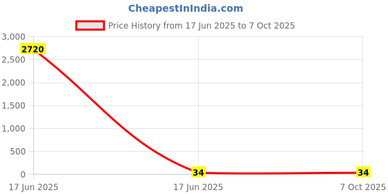 industrybuying.com APL Apollo 38.1mm(1-1/2 Inch) uPVC Plain Fitting Elbow 45, UM01191V apl apollo Price History Graph from 17 Jun 2025 to 7 Oct 2025