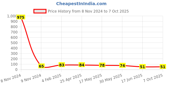 industrybuying.com APL Apollo 38.1mm(1-1/2 Inch) uPVC Plain Fitting Elbow 90, UM01011V apl apollo Price History Graph from 8 Nov 2024 to 7 Oct 2025