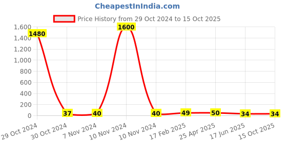 industrybuying.com Apl Apollo 38.1mm(1-1/2 Inch) UPVC SCH 80 Coupler UM01021V apl apollo Price History Graph from 29 Oct 2024 to 13 Oct 2025