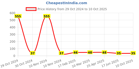 industrybuying.com Apl Apollo 38.1mm(1-1/2 Inch) UPVC SCH 80 FTA UM01071V apl apollo Price History Graph from 29 Oct 2024 to 8 Oct 2025
