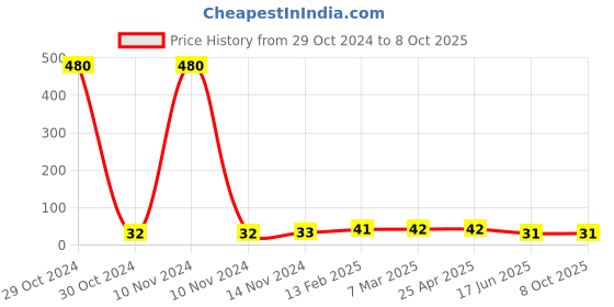 industrybuying.com Apl Apollo 38.1mm(1-1/2 Inch) UPVC SCH 80 MTA UM01061V apl apollo Price History Graph from 29 Oct 2024 to 8 Oct 2025