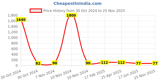 industrybuying.com Apl Apollo 38.1mm(1-1/2 Inch) UPVC SCH 80 Tee UM01031V apl apollo Price History Graph from 30 Oct 2024 to 25 Nov 2025