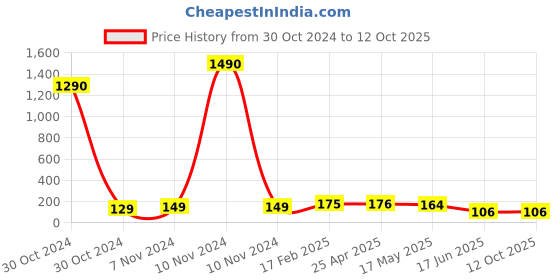 industrybuying.com Apl Apollo 38.1mm(1-1/2 Inch) UPVC SCH 80 Union UM01081V apl apollo Price History Graph from 30 Oct 2024 to 12 Oct 2025