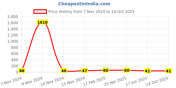 industrybuying.com APL Apollo 4 Inch, 100 mm PVC Pushfit End Cap apl apollo Price History Graph from 7 Nov 2024 to 13 Oct 2025