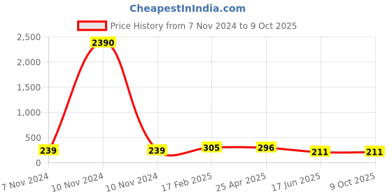 industrybuying.com APL Apollo 4 Inch, 100 mm PVC Solfit Tee apl apollo Price History Graph from 7 Nov 2024 to 8 Oct 2025