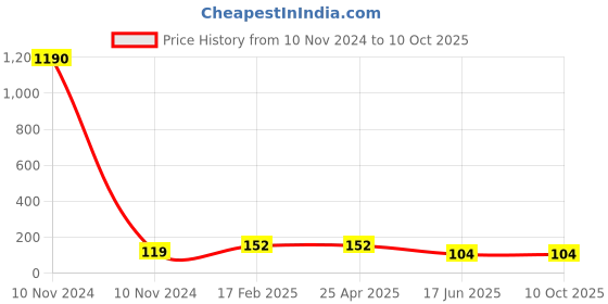 industrybuying.com APL Apollo 4 Inch, 100 mm PVC Solfit Tee apl apollo Price History Graph from 10 Nov 2024 to 10 Oct 2025