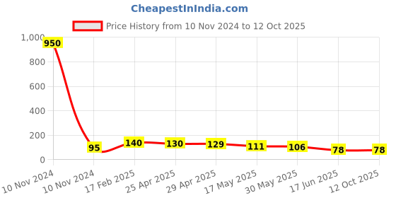 industrybuying.com APL Apollo 4 Inch, 100 mm PVC Solfit Tee apl apollo Price History Graph from 10 Nov 2024 to 12 Oct 2025