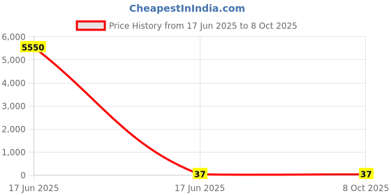 industrybuying.com APL Apollo 4 Inch, 100 mm SWR Pushfit End Cap PM034104 apl apollo Price History Graph from 17 Jun 2025 to 8 Oct 2025