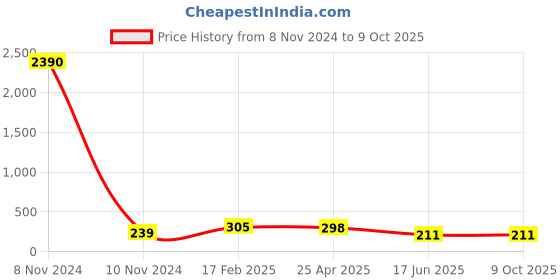 industrybuying.com APL Apollo 4 Inch, 100 mm SWR Pushfit Single Y PMN036604 apl apollo Price History Graph from 8 Nov 2024 to 8 Oct 2025