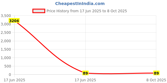 industrybuying.com APL Apollo 4 Inch, 100 mm SWR Ringfit Bend PMN033204 apl apollo Price History Graph from 17 Jun 2025 to 8 Oct 2025