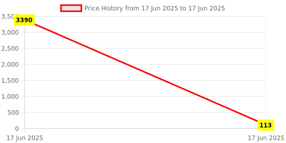 industrybuying.com APL Apollo 4 Inch, 100 mm SWR Ringfit Bend with Door PMN033304 apl apollo Price History Graph from 17 Jun 2025 to 17 Jun 2025
