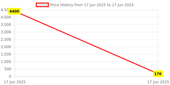 industrybuying.com APL Apollo 4 Inch, 100 mm SWR Ringfit Off-Set Bend PM034704 apl apollo Price History Graph from 17 Jun 2025 to 17 Jun 2025