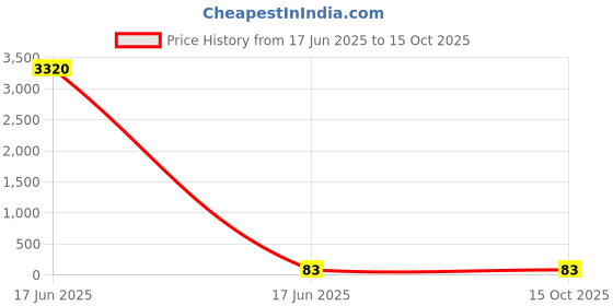 industrybuying.com APL Apollo 4 Inch, 100 mm SWR Solfit Bend PMN036304 apl apollo Price History Graph from 17 Jun 2025 to 15 Oct 2025