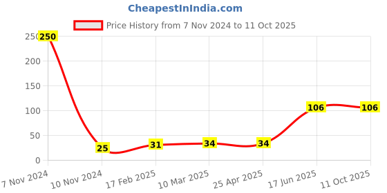 industrybuying.com APL Apollo 4 Inch, 100 mm SWR Solfit Bend PMN036504 apl apollo Price History Graph from 7 Nov 2024 to 11 Oct 2025