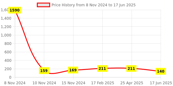industrybuying.com APL Apollo 4 Inch, 100 mm SWR Solfit Bend with Door PMN036404 apl apollo Price History Graph from 8 Nov 2024 to 17 Jun 2025
