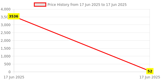 industrybuying.com APL Apollo 4 Inch, 100 mm SWR Solfit Coupler PMN036104 apl apollo Price History Graph from 17 Jun 2025 to 17 Jun 2025