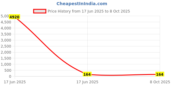industrybuying.com APL Apollo 4 Inch, 100 mm SWR Solfit Off-Set Bend PMN037204 apl apollo Price History Graph from 17 Jun 2025 to 8 Oct 2025