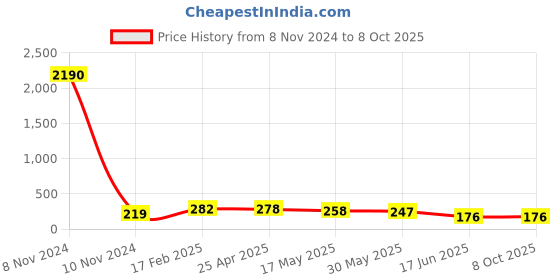 industrybuying.com APL Apollo 4 Inch, 100 mm SWR Solfit Tee PMN036904 apl apollo Price History Graph from 8 Nov 2024 to 7 Oct 2025
