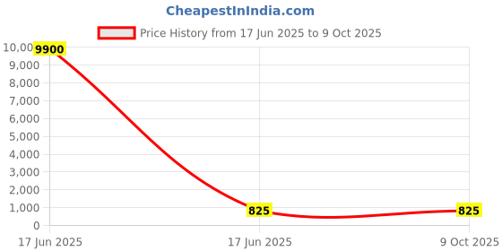 industrybuying.com APL Apollo 4 inch CPVC Plain Fitting Elbow 45°, CMN022803 apl apollo Price History Graph from 17 Jun 2025 to 8 Oct 2025