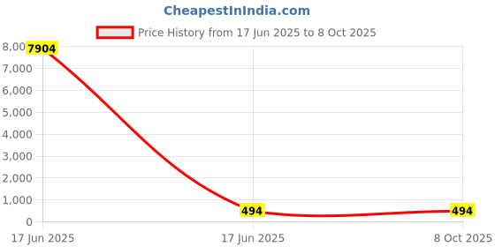 industrybuying.com APL Apollo 4 inch CPVC Plain Fitting End Cap, CMN020204 apl apollo Price History Graph from 17 Jun 2025 to 8 Oct 2025