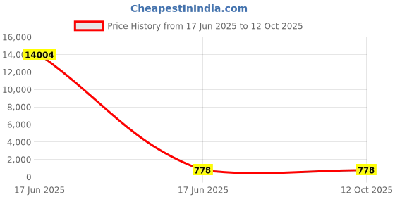 industrybuying.com Apl Apollo 4 Inch CPVC SCH 40 MTA CM020804 apl apollo Price History Graph from 17 Jun 2025 to 12 Oct 2025