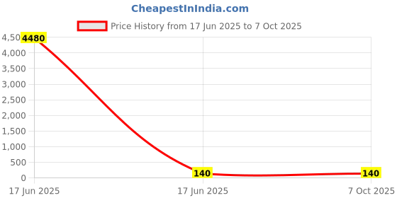 industrybuying.com Apl Apollo 4 Inch UPVC SCH 40 End Cap UM010404 apl apollo Price History Graph from 17 Jun 2025 to 7 Oct 2025