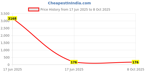 industrybuying.com Apl Apollo 4 Inch UPVC SCH 40 MTA UM010604 apl apollo Price History Graph from 17 Jun 2025 to 8 Oct 2025