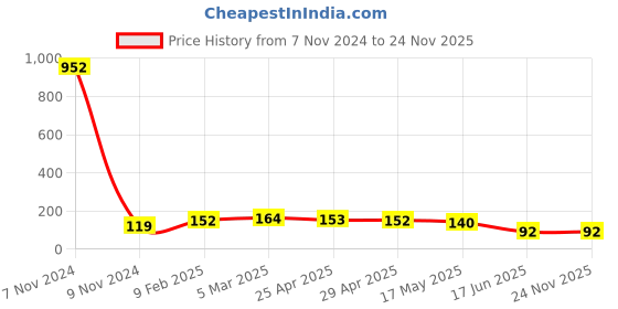 industrybuying.com APL Apollo 4.3 inch uPVC Plain Fitting Coupler 6 Kg, PMN32804 apl apollo Price History Graph from 7 Nov 2024 to 24 Nov 2025