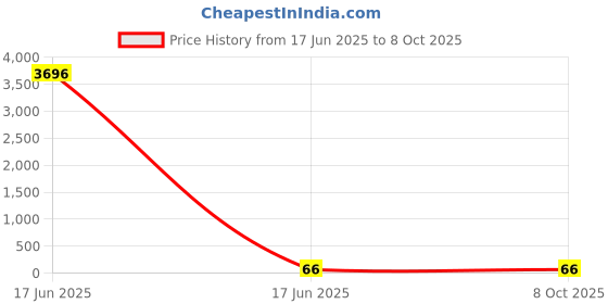 industrybuying.com APL Apollo 4.3 inch uPVC Plain Fitting Elbow Without Collar Extra Strong, PM039603 apl apollo Price History Graph from 17 Jun 2025 to 7 Oct 2025