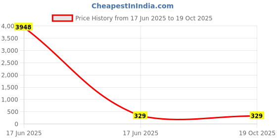 industrybuying.com APL Apollo 4.3 inch uPVC Plain Fitting Tee PN10, PMN37404 apl apollo Price History Graph from 17 Jun 2025 to 18 Oct 2025