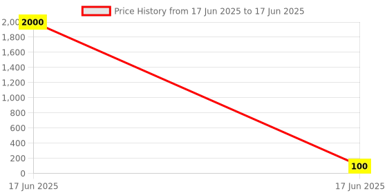 industrybuying.com APL Apollo 4.3 x 0.6 inch uPVC Plain Fitting Service Saddle, PM0315040V apl apollo Price History Graph from 17 Jun 2025 to 17 Jun 2025