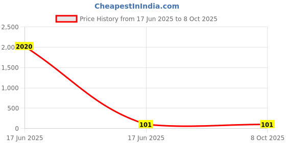 industrybuying.com APL Apollo 4.3 x 0.8 inch uPVC Plain Fitting Service Saddle, PM0315040W apl apollo Price History Graph from 17 Jun 2025 to 7 Oct 2025