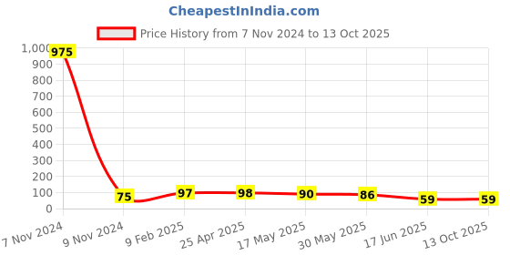 industrybuying.com APL Apollo 4.3 x 2.5 inch uPVC Plain Fitting Reducing Coupler, PMN3080402 apl apollo Price History Graph from 7 Nov 2024 to 11 Oct 2025