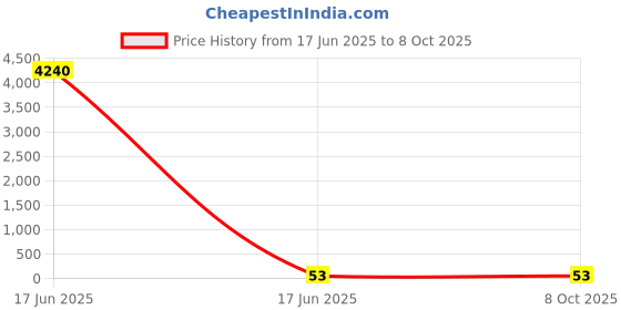 industrybuying.com APL Apollo 4.3 x 3 inch uPVC Plain Fitting Reducing Coupler, PMN0308042V apl apollo Price History Graph from 17 Jun 2025 to 8 Oct 2025