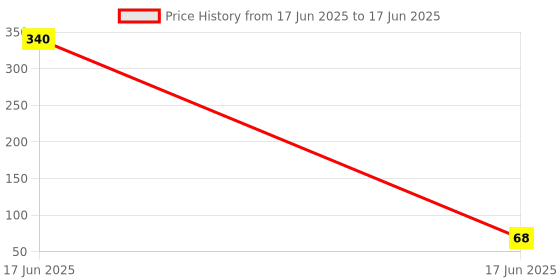 industrybuying.com APL Apollo 4.3 x 3 inch uPVC Plain Fitting Reducing Coupler PN6, PM0384042V apl apollo Price History Graph from 17 Jun 2025 to 17 Jun 2025