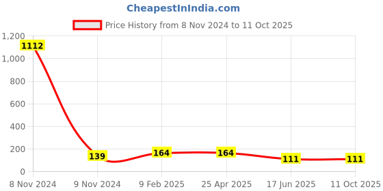 industrybuying.com APL Apollo 4.3 x 3.5 inch uPVC Plain Fitting Reducing Bush, PMN3270403 apl apollo Price History Graph from 8 Nov 2024 to 10 Oct 2025