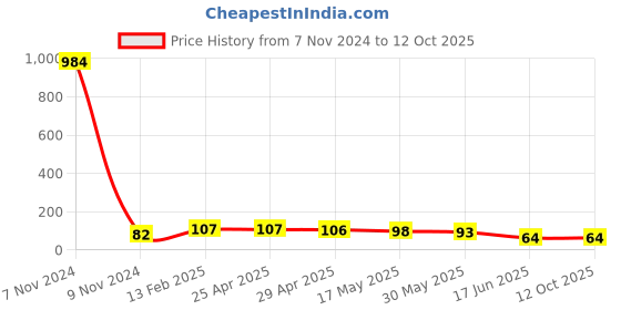 industrybuying.com APL Apollo 4.3 x 3.5 inch uPVC Plain Fitting Reducing Coupler, PMN3080403 apl apollo Price History Graph from 7 Nov 2024 to 12 Oct 2025