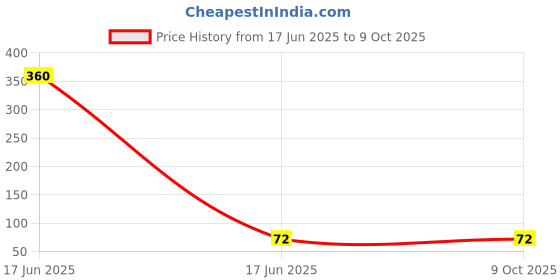 industrybuying.com APL Apollo 4.3 x 3.5 inch uPVC Plain Fitting Reducing Coupler PN6, PM0384042V apl apollo Price History Graph from 17 Jun 2025 to 8 Oct 2025