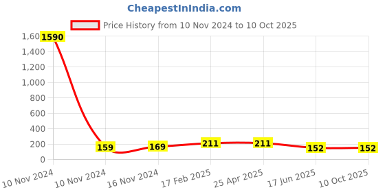 industrybuying.com APL Apollo 4x2.5 Inch, 100x75 mm PVC Solfit Reducer Tee apl apollo Price History Graph from 10 Nov 2024 to 10 Oct 2025